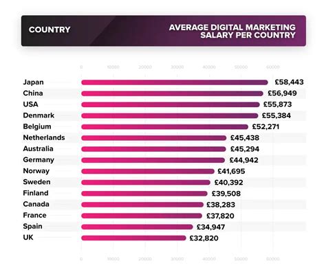 chief marketing officer average salary.